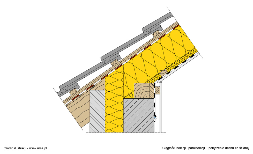 URSA Ciągłość izolacji i paroizolacji połączenie dachu ze ścianą, dachy