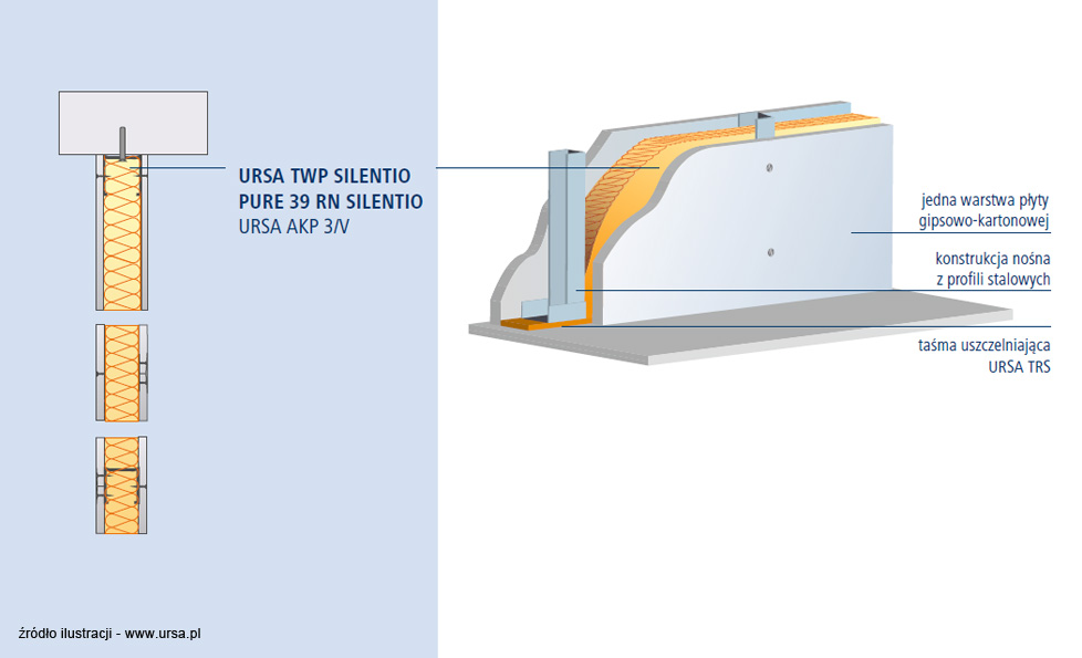 URSA Poziomy wymagań izolacyjności akustycznej ścianek i proponowane rozwiązania 35 - 40 dB