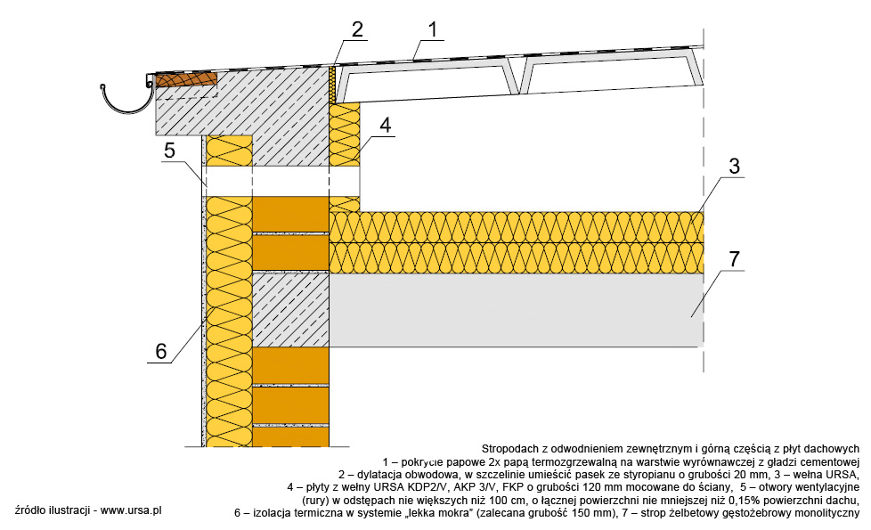 URSA Stropodach z odwodnieniem zewnętrznym i górną częścią z płyt dachowych